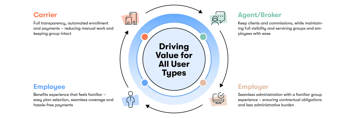 Driving Value for All User Types